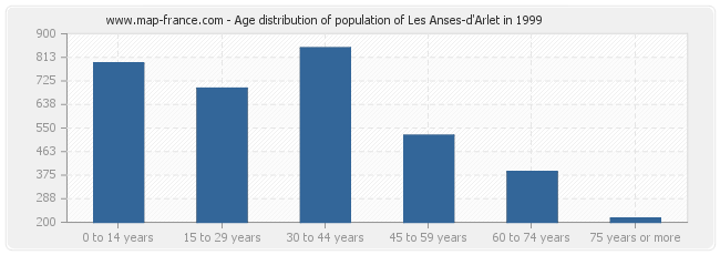 Age distribution of population of Les Anses-d'Arlet in 1999